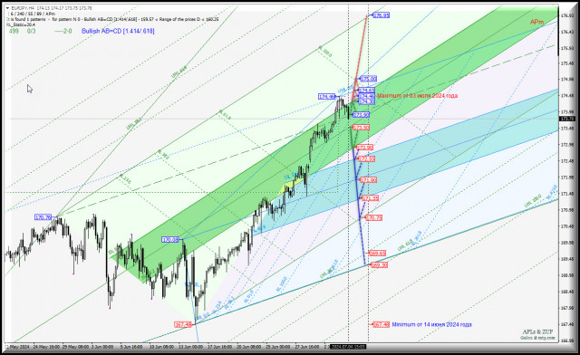 Euro vs Japanese Yen — вариант смены направления движения? Комплексный анализ APLs &amp; ZUP с 05 июля 2024
