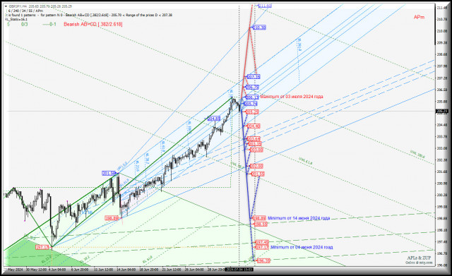 Great Britain Pound vs Japanese Yen — поиск новых максимумов прекращен? Комплексный анализ APLs &amp; ZUP с 05 июля 2024 года
