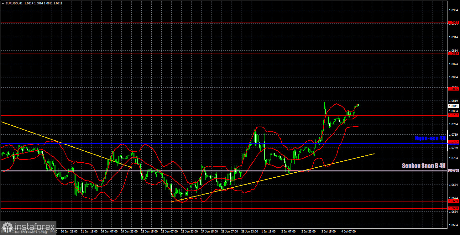 Торговые рекомендации и разбор сделок по EUR/USD на 5 июля. Рынок проснулся и снова уснул