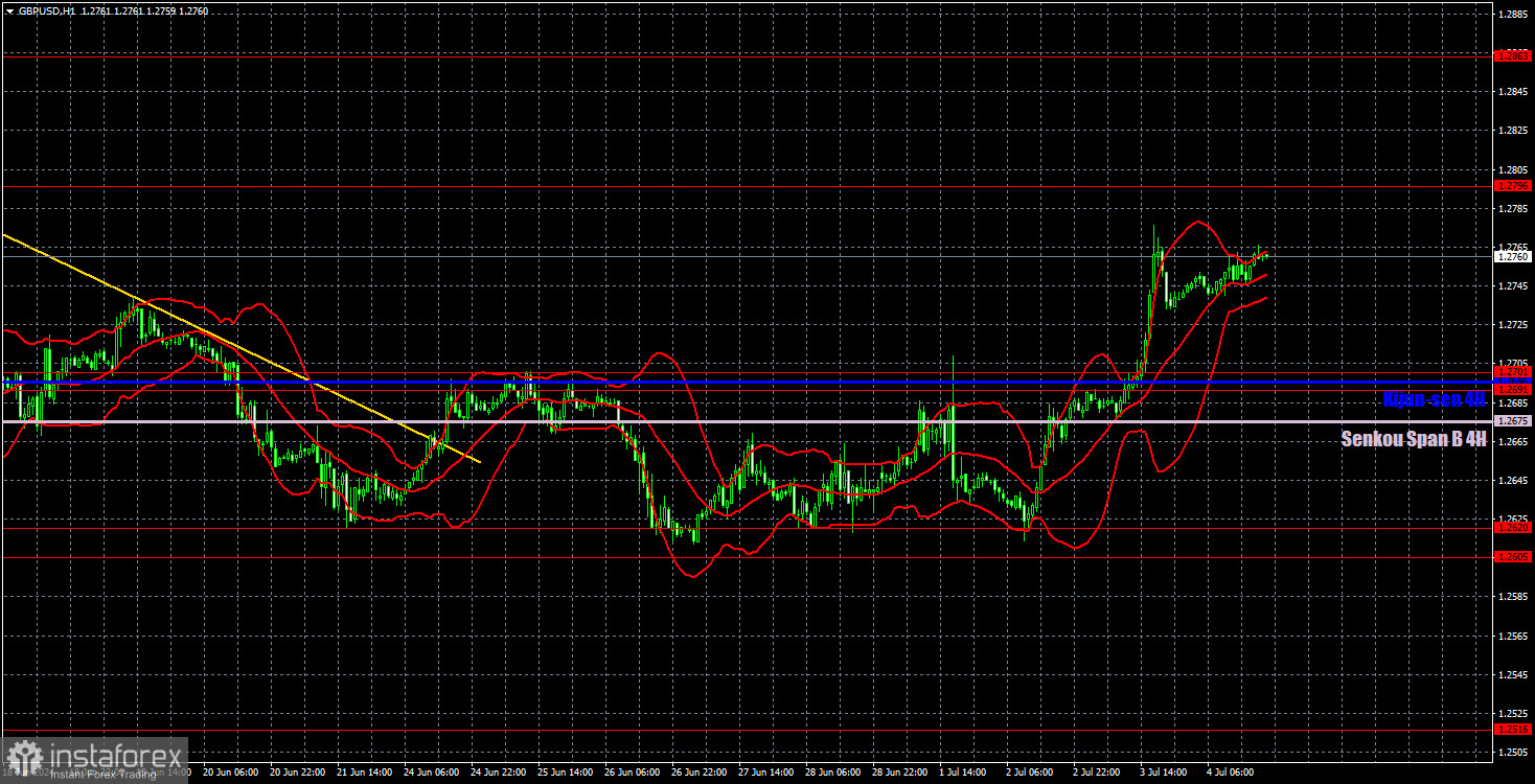 Торговые рекомендации и разбор сделок по GBP/USD на 5 июля. Новый «последний шанс» для доллара