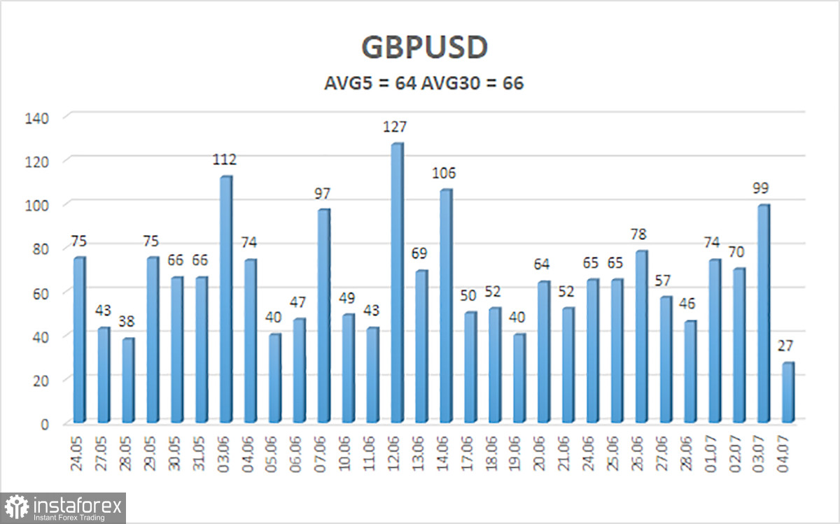 Обзор пары GBP/USD. 5 июля. На что может рассчитывать доллар в пятницу?