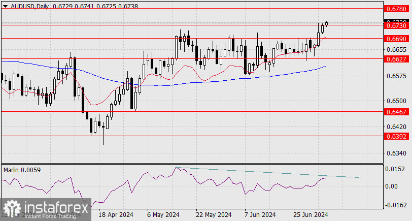 Прогноз по AUD/USD на 5 июля 2024 года