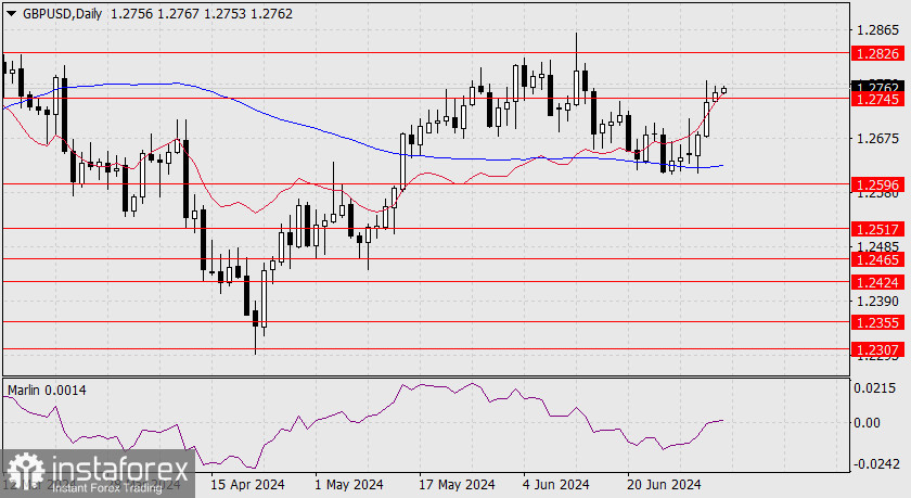 Прогноз по GBP/USD на 5 июля 2024 года