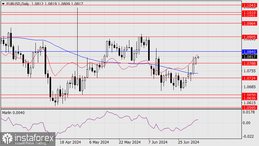 Прогноз по EUR/USD на 5 июля 2024 года