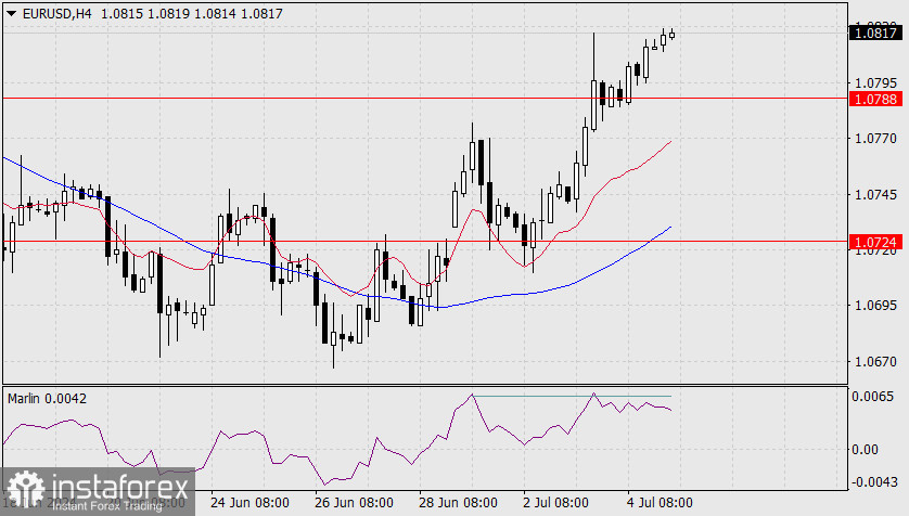 Прогноз по EUR/USD на 5 июля 2024 года