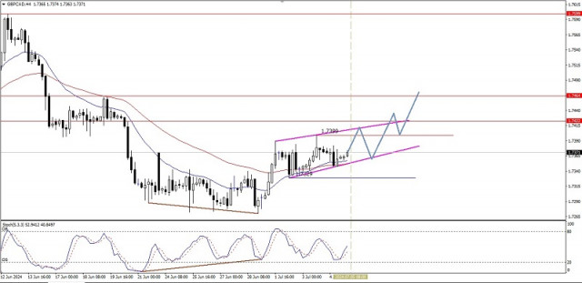 Technical Analysis of Intraday Price Movement of GBP/CAD Cross Currency Pairs, Friday July 05 2024.