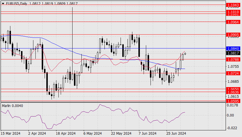 Exchange Rates analysis