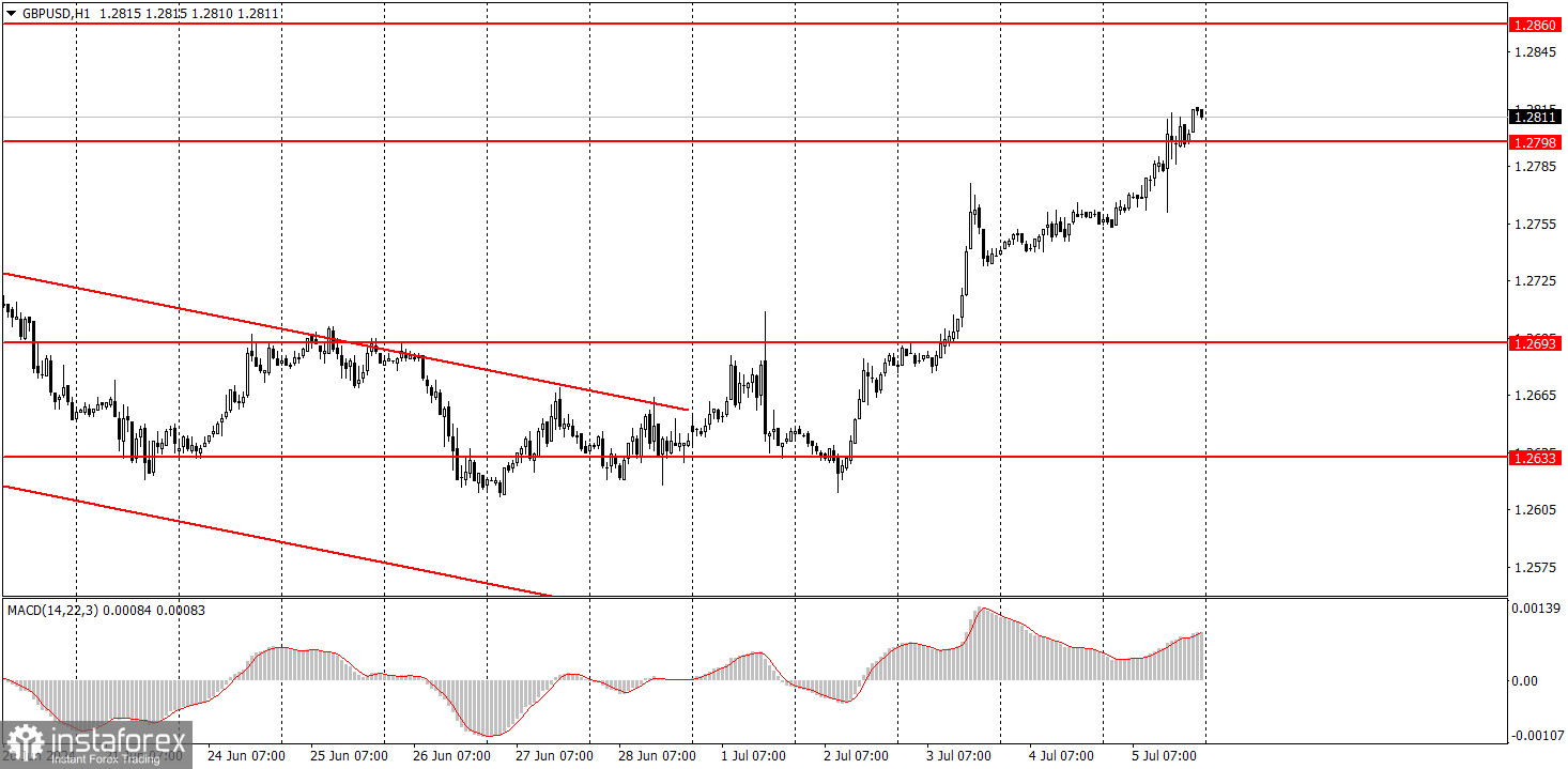 Как торговать валютную пару GBP/USD 8 июля? Простые советы и разбор сделок для новичков. 