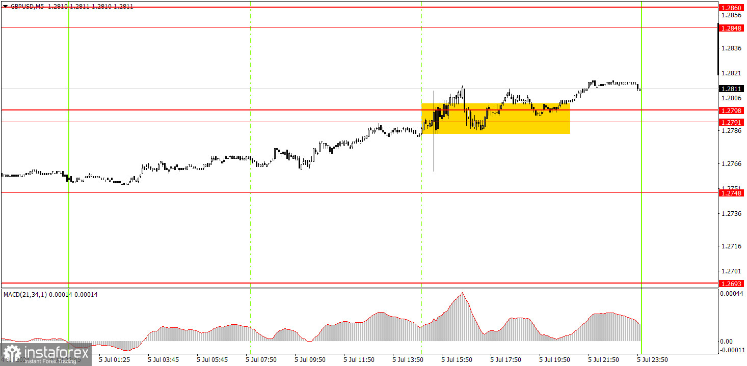 Как торговать валютную пару GBP/USD 8 июля? Простые советы и разбор сделок для новичков. 