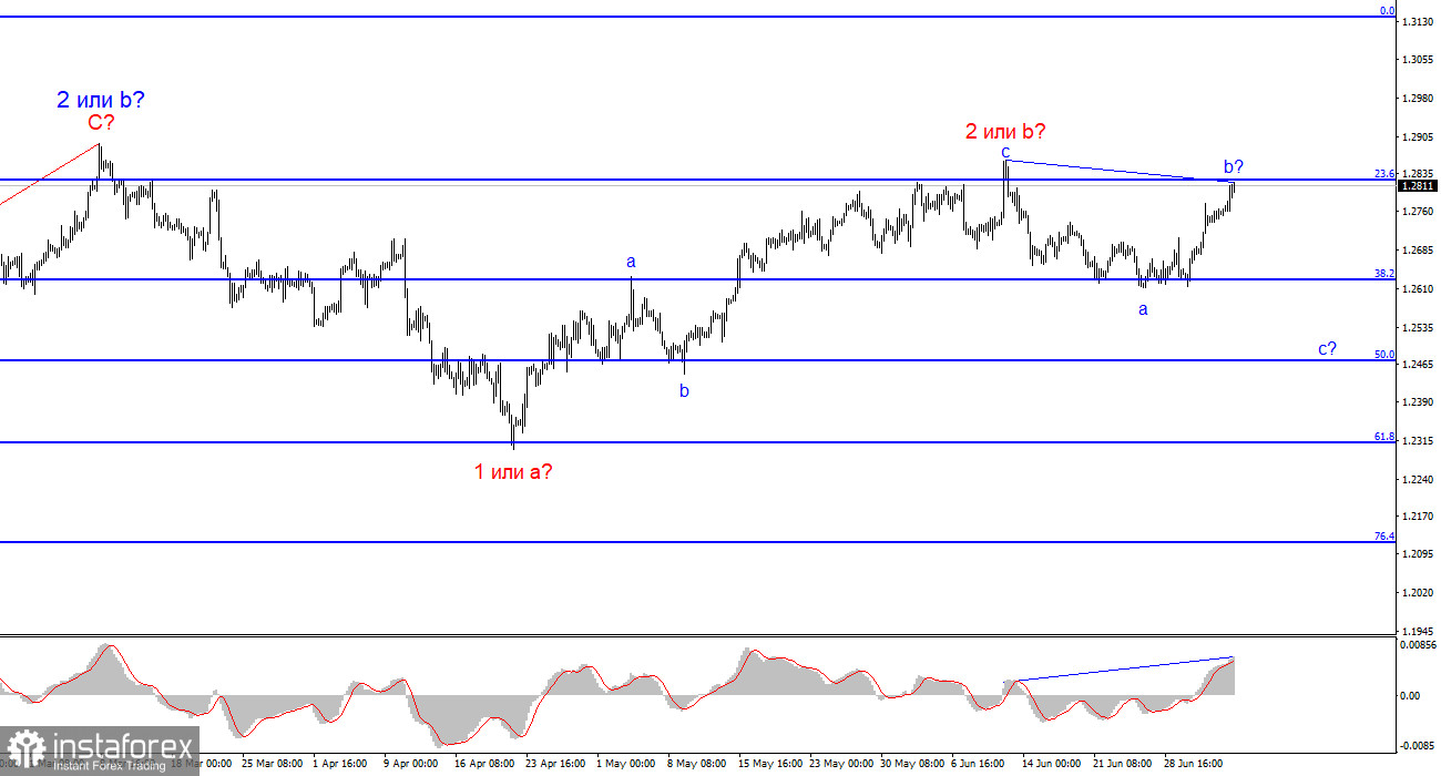  Análisis del par GBP/USD. El 6 de julio. La libra quiere caer, pero no puede.