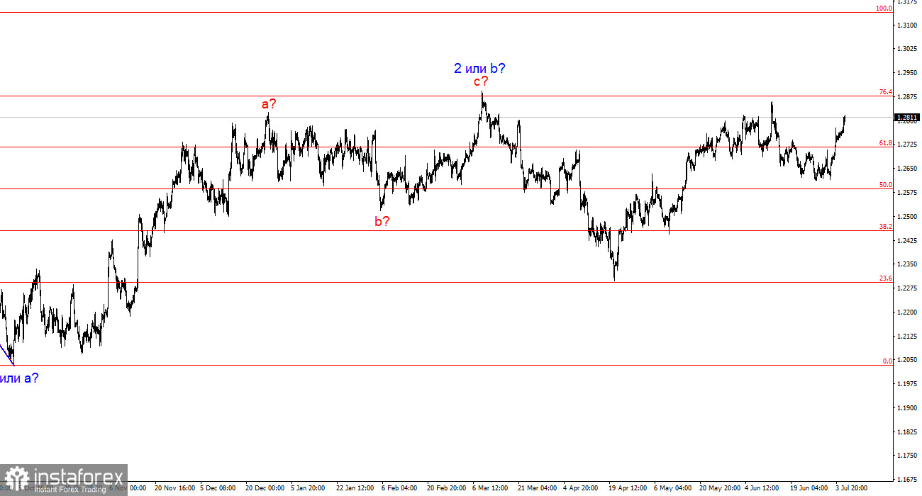 Анализ GBP/USD. 6 июля. Британец рад бы упасть, но не может