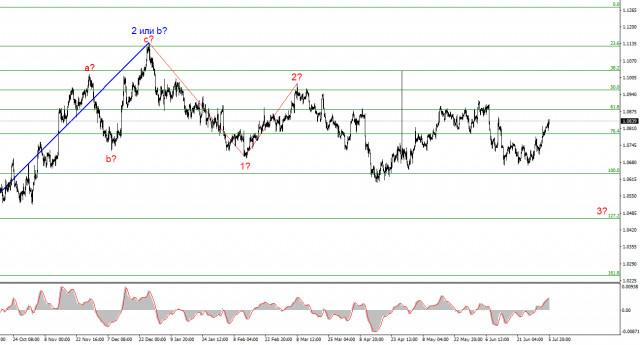  Análisis del par EUR/USD. El 6 de julio. El destino complicado del dólar.