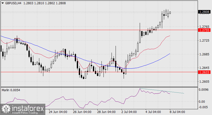 Прогноз по GBP/USD на 8 июля 2024 года