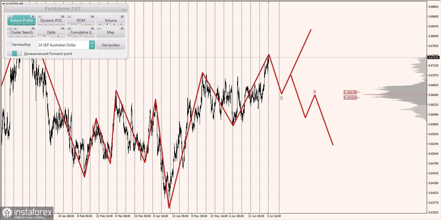 Маржинальные зоны и торговые идеи по AUD/USD, NZD/USD, USD/CAD (08.07.2024)