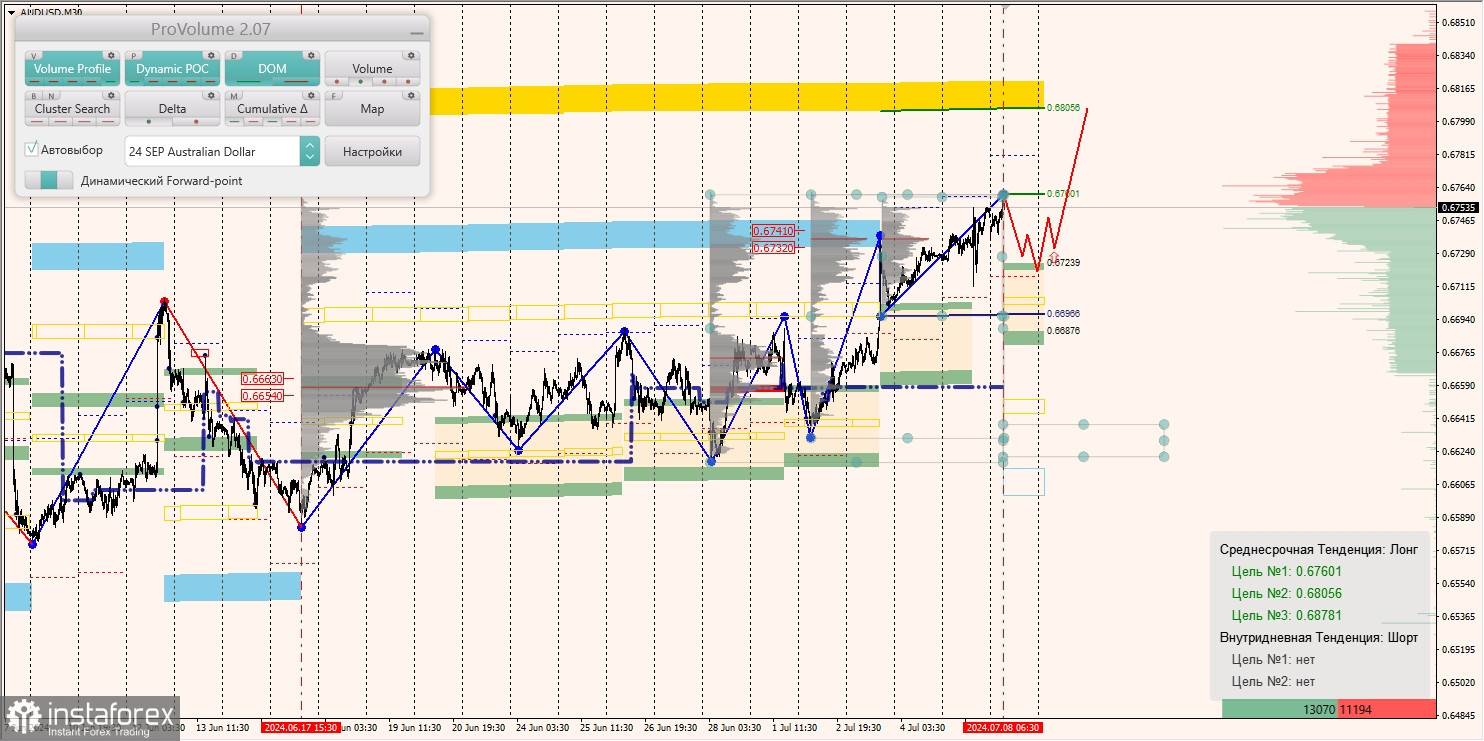 Маржинальные зоны и торговые идеи по AUD/USD, NZD/USD, USD/CAD (08.07.2024)