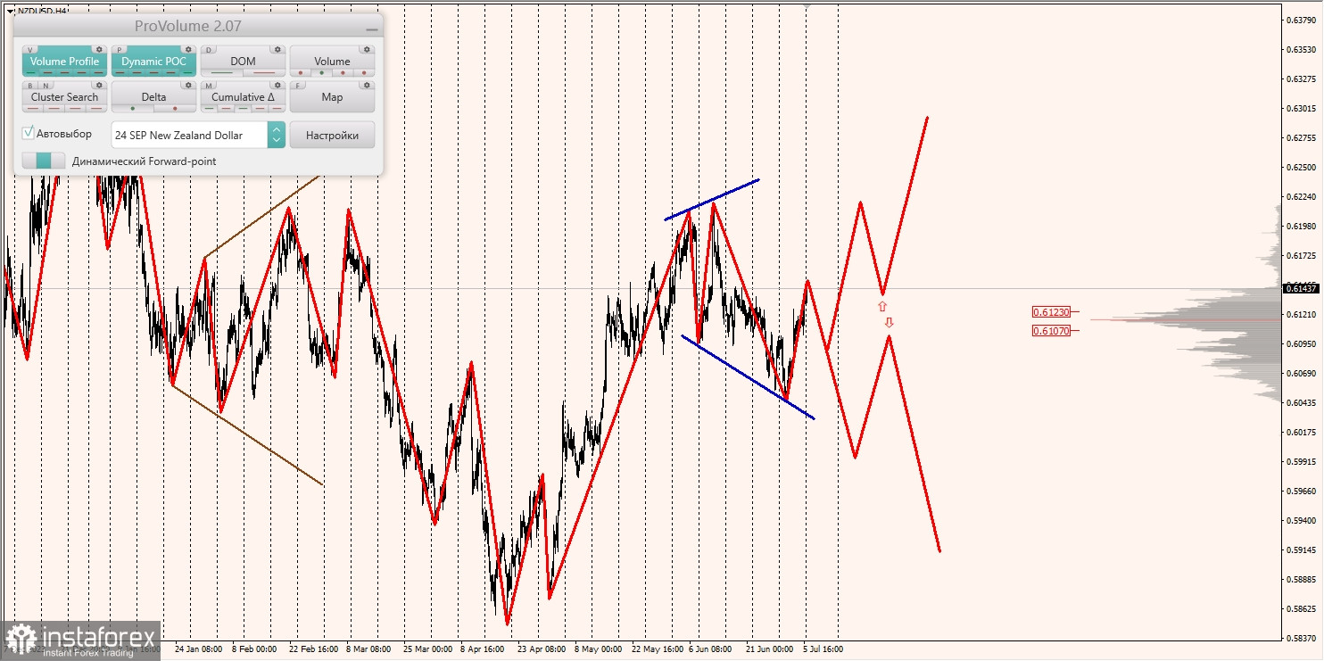 Маржинальные зоны и торговые идеи по AUD/USD, NZD/USD, USD/CAD (08.07.2024)