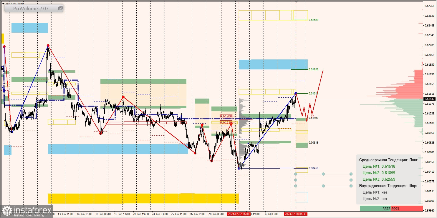 Маржинальные зоны и торговые идеи по AUD/USD, NZD/USD, USD/CAD (08.07.2024)