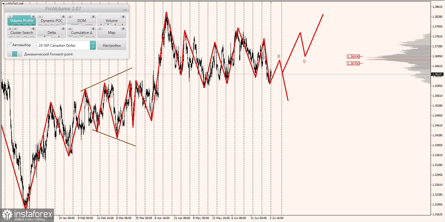 Маржинальные зоны и торговые идеи по AUD/USD, NZD/USD, USD/CAD (08.07.2024)