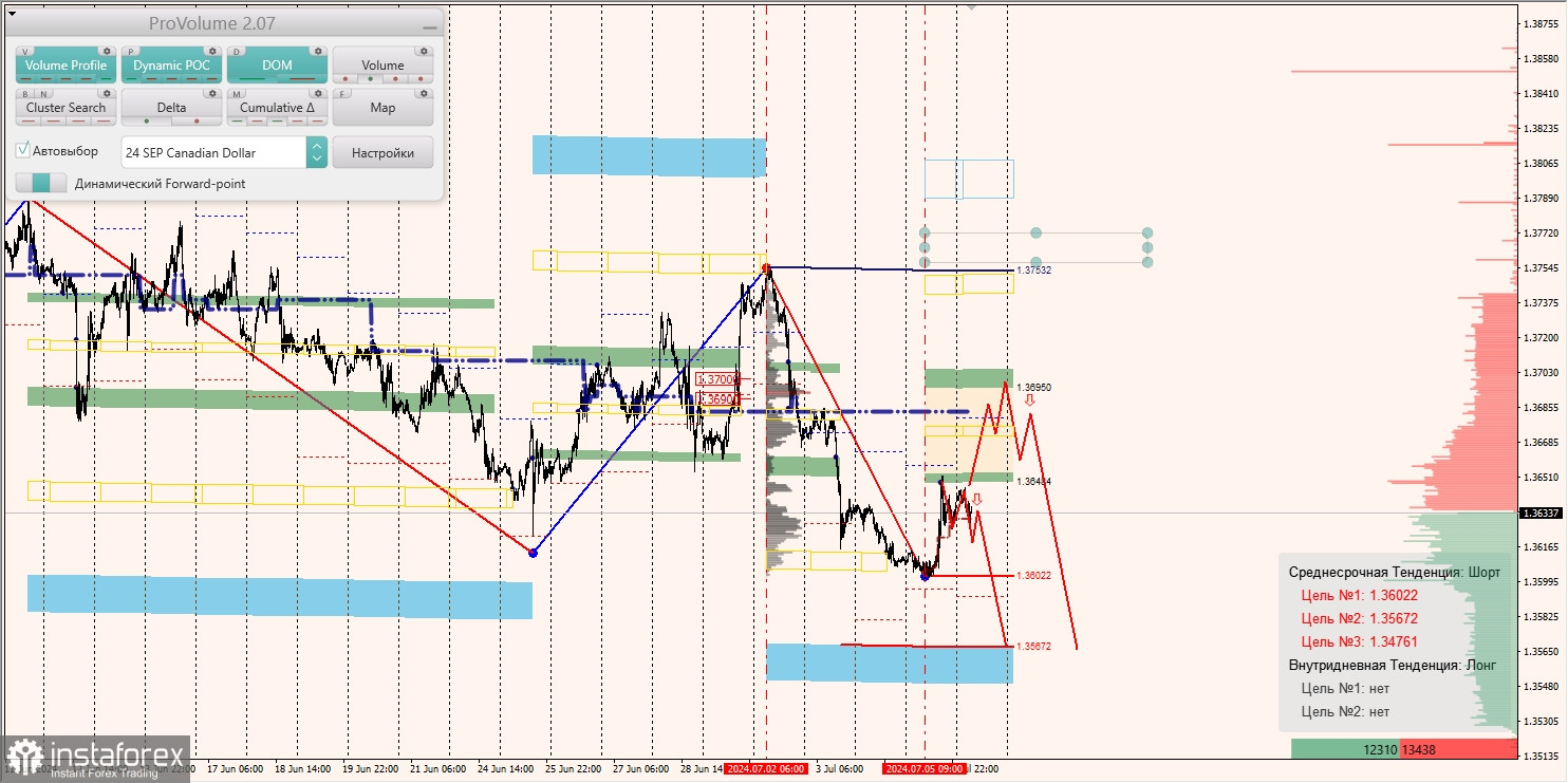 Маржинальные зоны и торговые идеи по AUD/USD, NZD/USD, USD/CAD (08.07.2024)