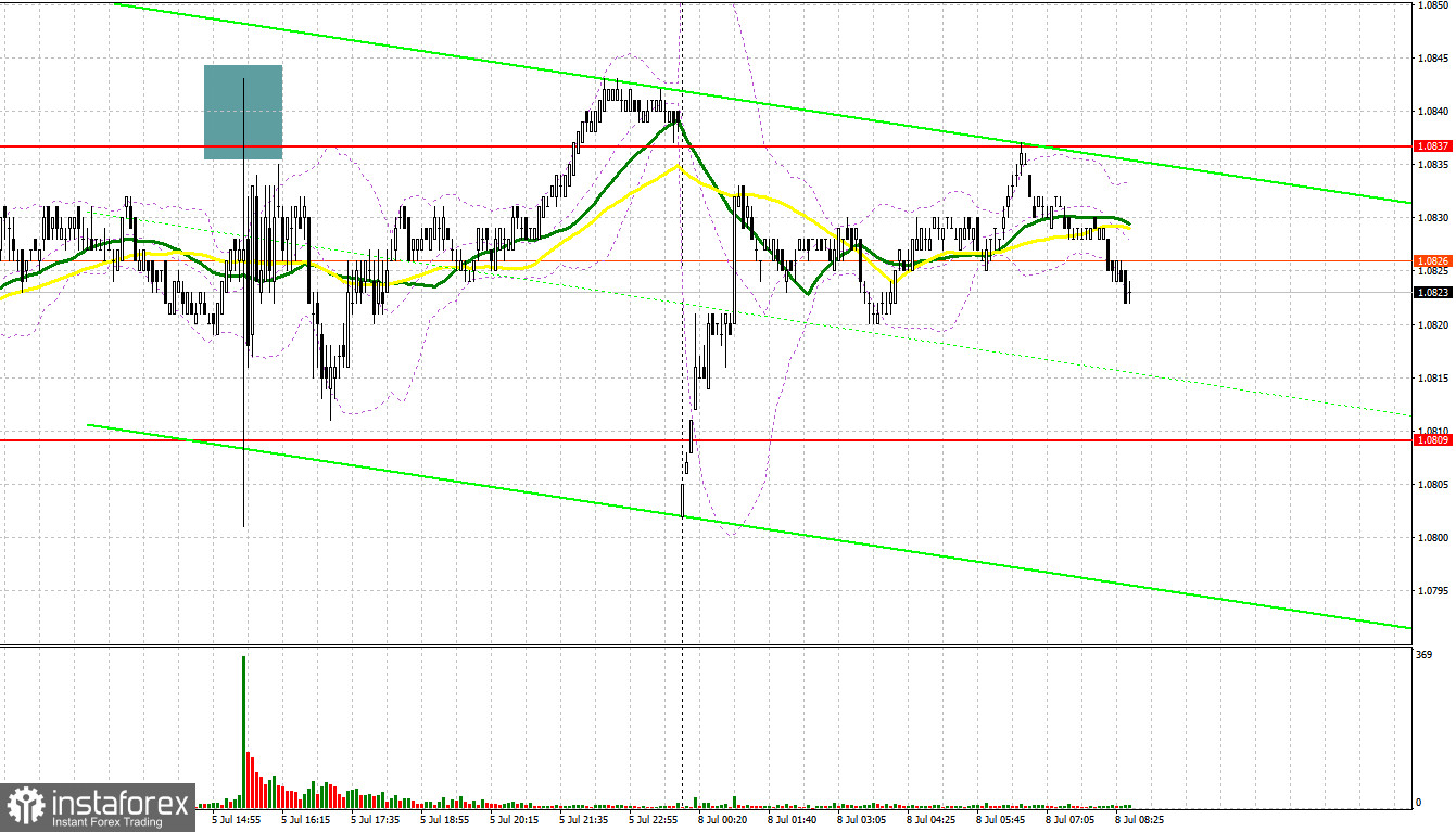 EUR/USD: план на европейскую сессию 8 июля. Commitment of Traders COT-отчеты (разбор вчерашних сделок). Евро остался в рамках канала