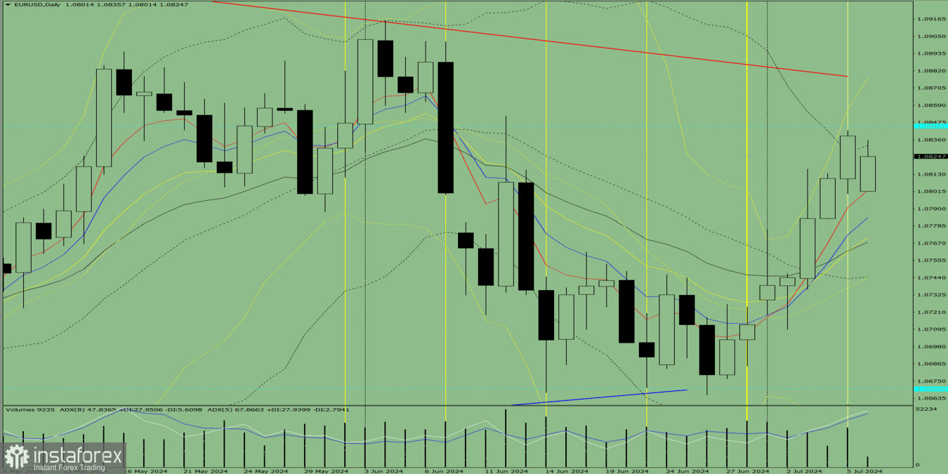 Индикаторный анализ. Дневной обзор на 8 июля 2024 года по валютной паре EUR/USD