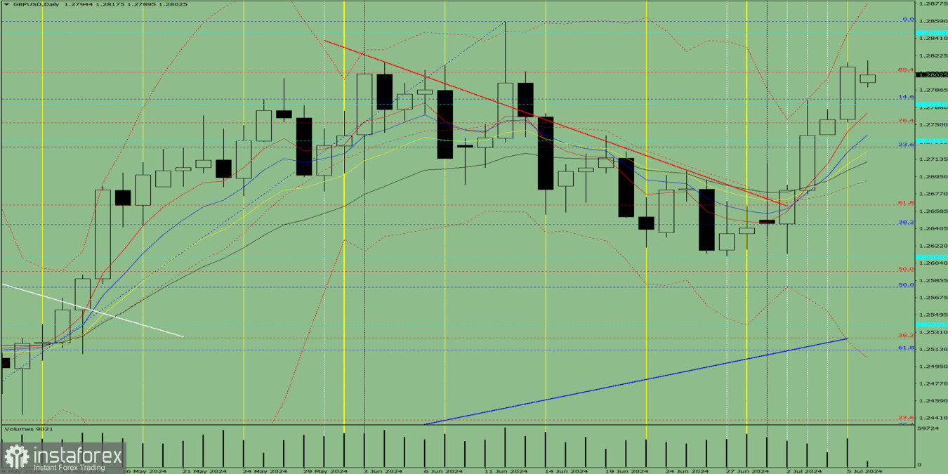 Индикаторный анализ. Дневной обзор на 8 июля 2024 года по валютной паре GBP/USD