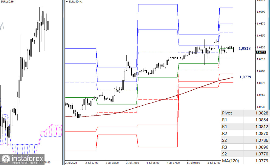 EUR/USD и GBP/USD 8 июля – технический анализ ситуации