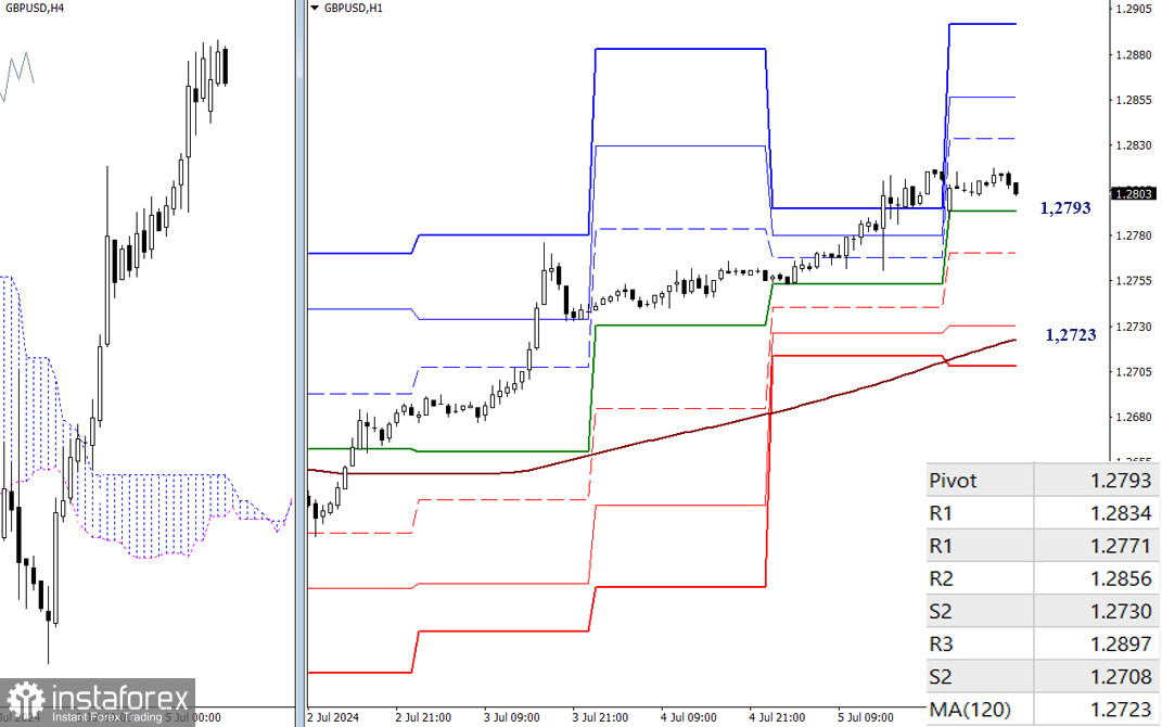 EUR/USD и GBP/USD 8 июля – технический анализ ситуации