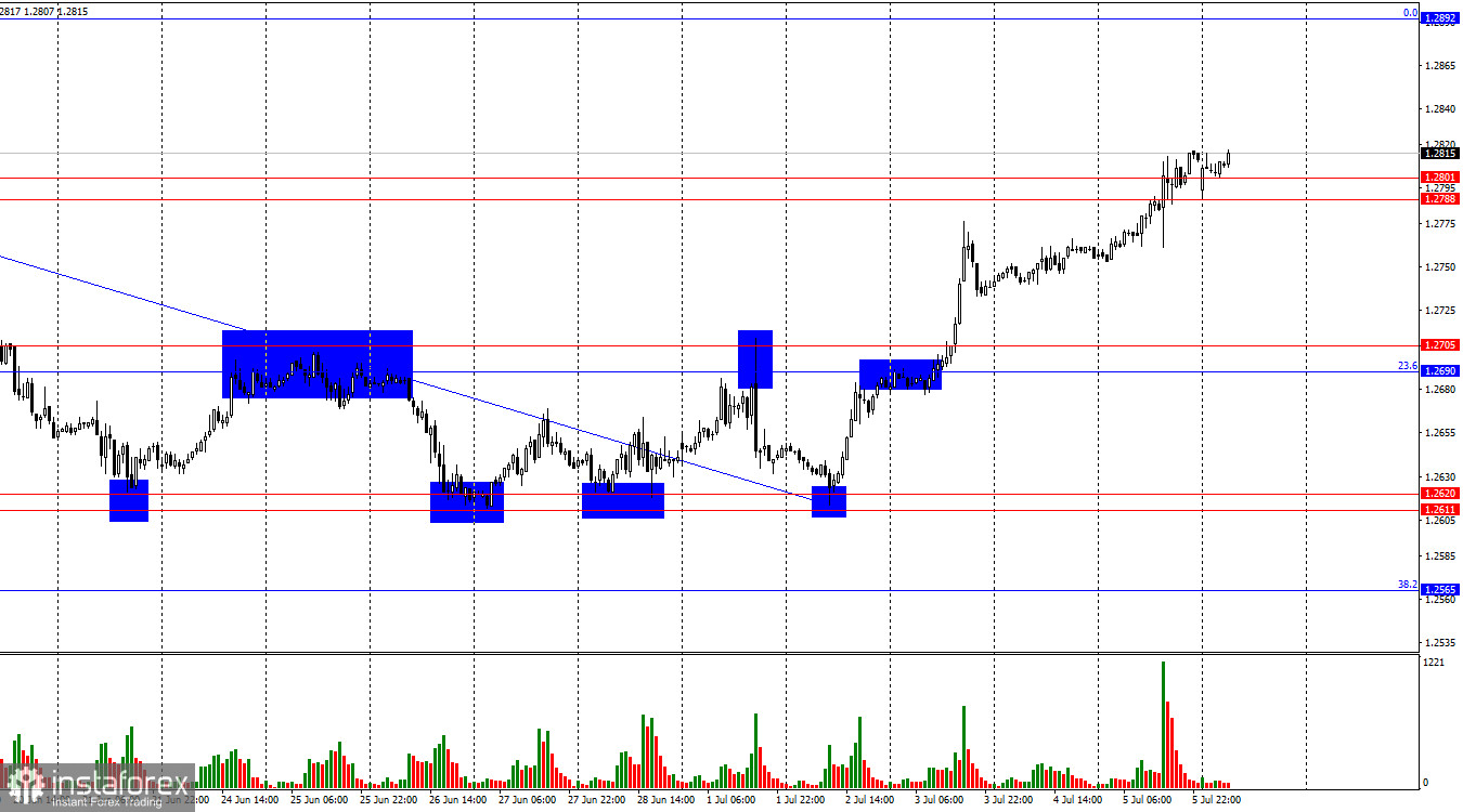 GBP/USD. 8 июля. Фунт стерлингов не остановить, но у него нет выбора