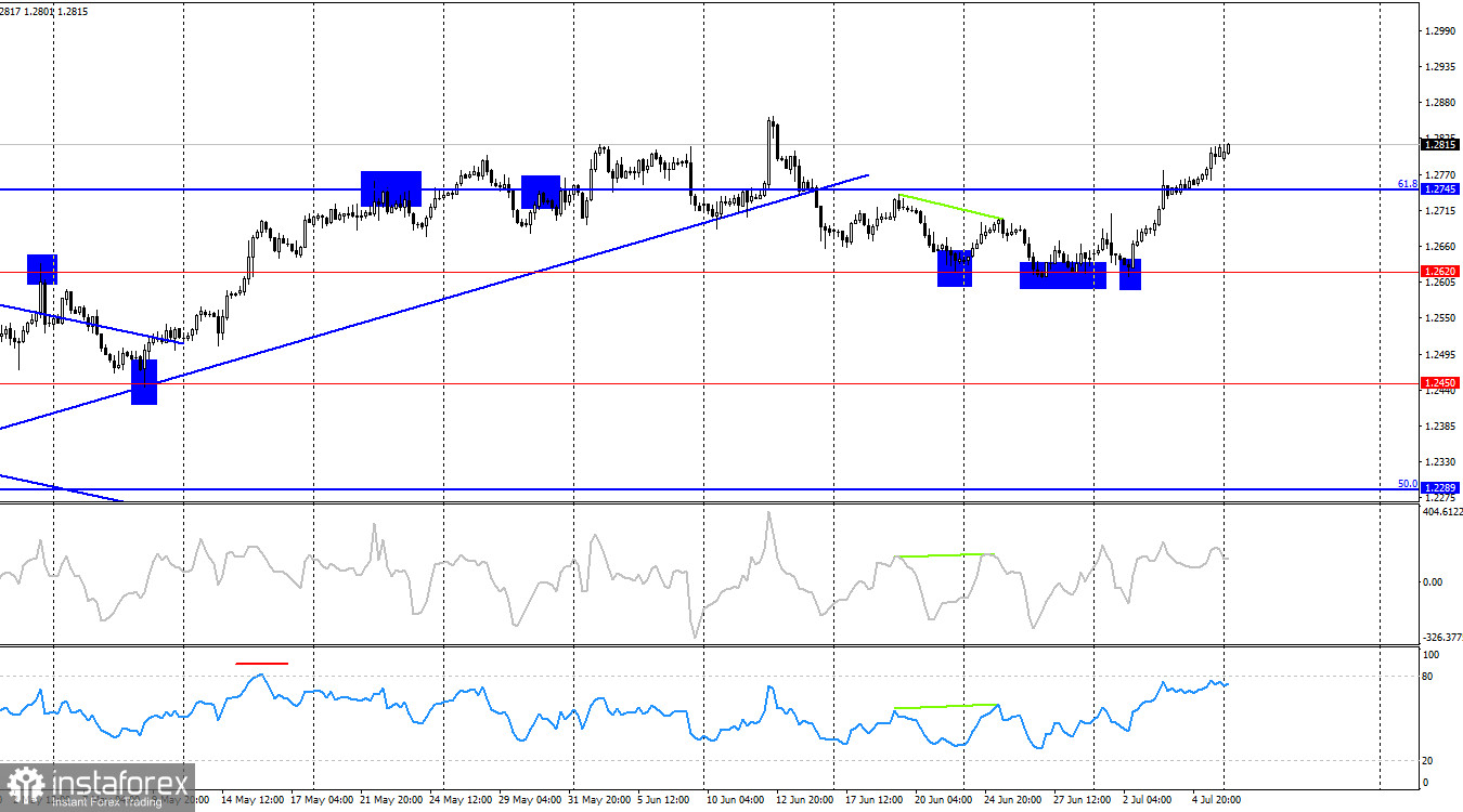 GBP/USD. 8 июля. Фунт стерлингов не остановить, но у него нет выбора