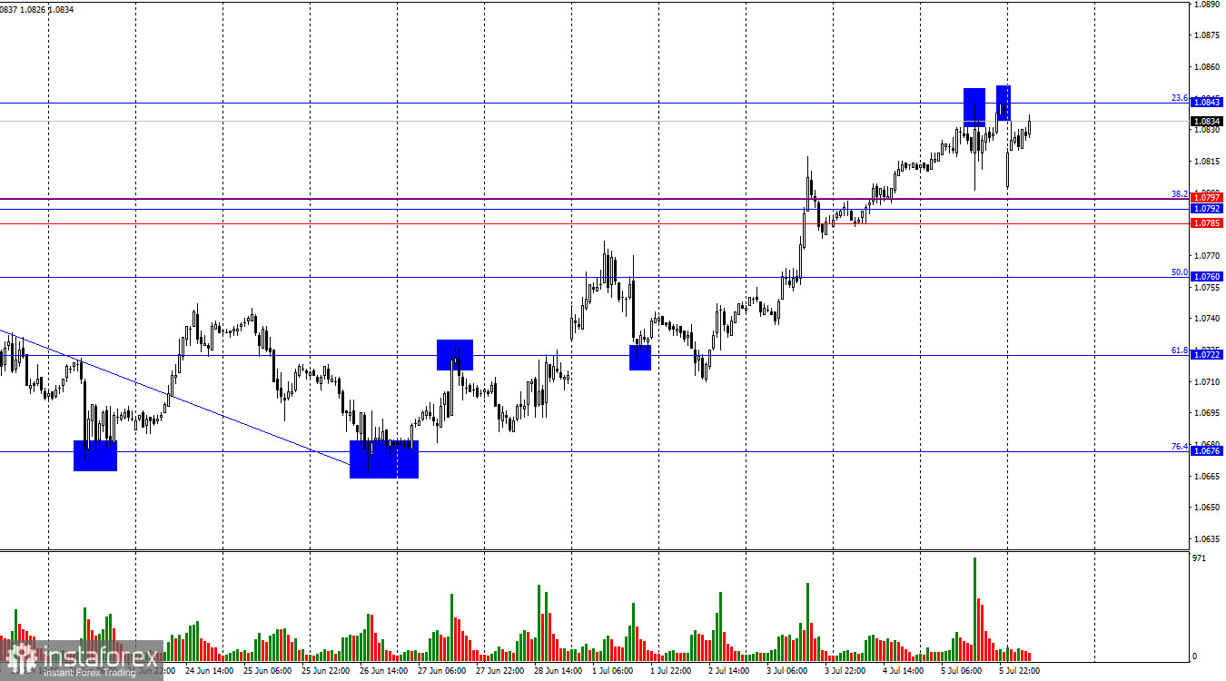 EUR/USD. 8 июля. Тотальное поражение долларовых быков