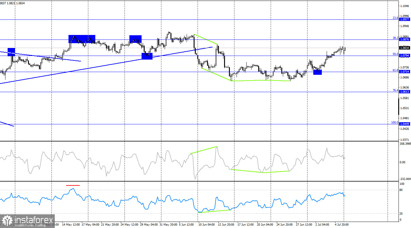 EUR/USD. 8 июля. Тотальное поражение долларовых быков