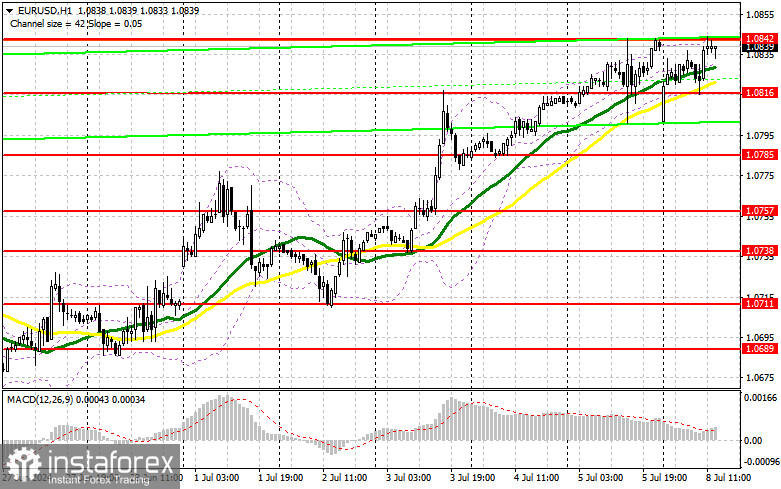 EUR/USD: план на американскую сессию 8 июля (разбор утренних сделок). Евро уперся в месячный максимум