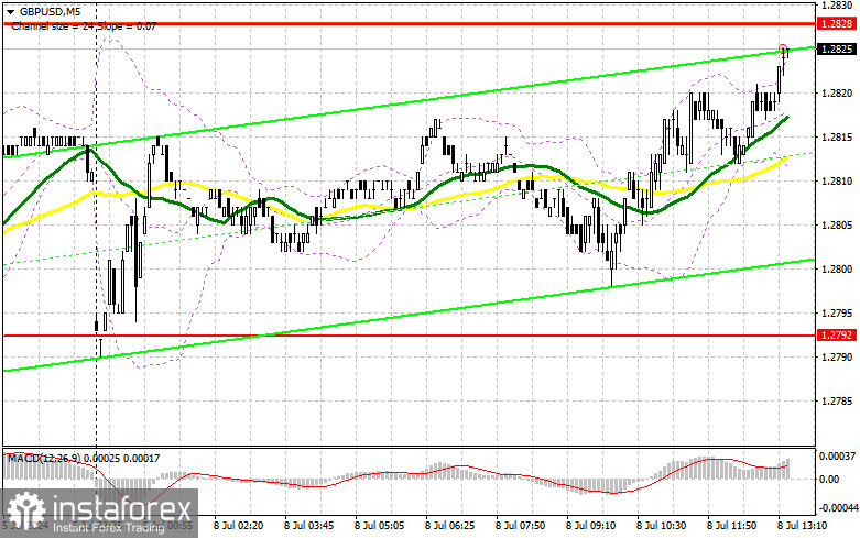 GBP/USD: план на американскую сессию 8 июля (разбор утренних сделок). Фунт обновляет недельный максимум