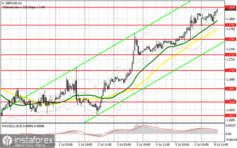 GBP/USD: план на американскую сессию 8 июля (разбор утренних сделок). Фунт обновляет недельный максимум