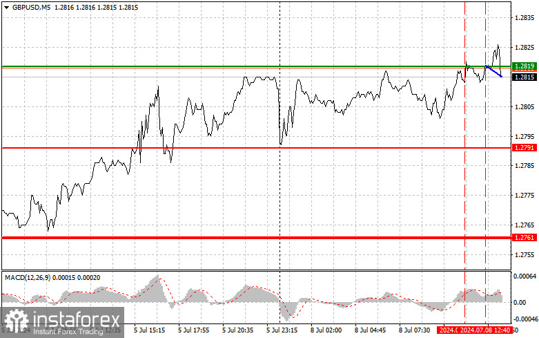 GBPUSD: простые советы по торговле для начинающих трейдеров на 8 июля (американская сессия)