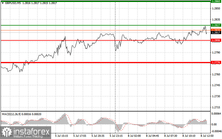 GBP/USD: Proste wskazówki dla początkujących traderów na 8 lipca (sesja amerykańska)