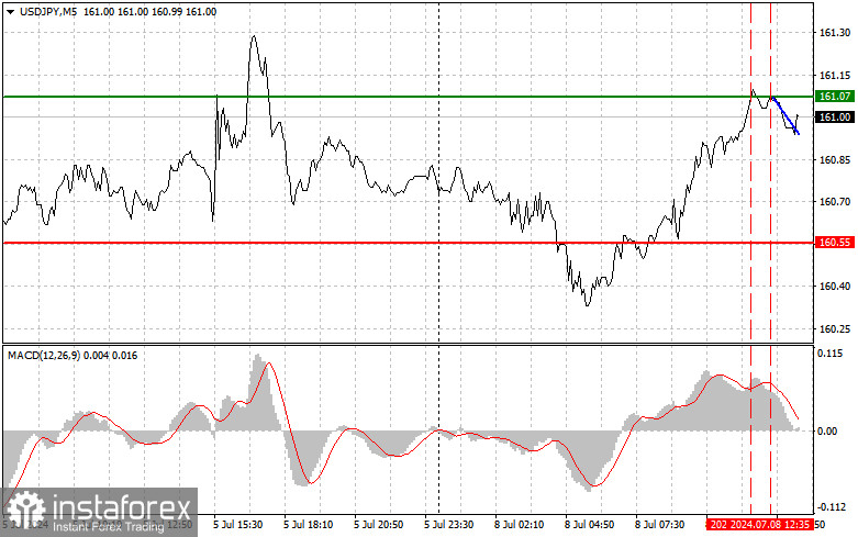 USDJPY: простые советы по торговле для начинающих трейдеров на 8 июля (американская сессия)