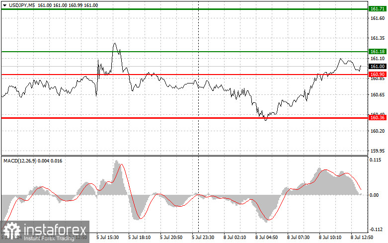 USDJPY: простые советы по торговле для начинающих трейдеров на 8 июля (американская сессия)