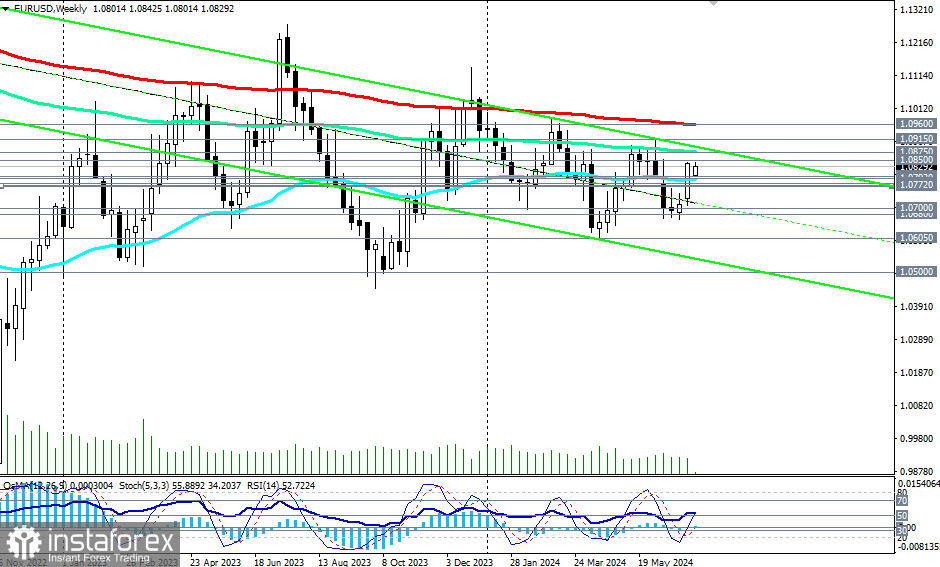 EUR/USD: на фоне остающегося под давлением доллара