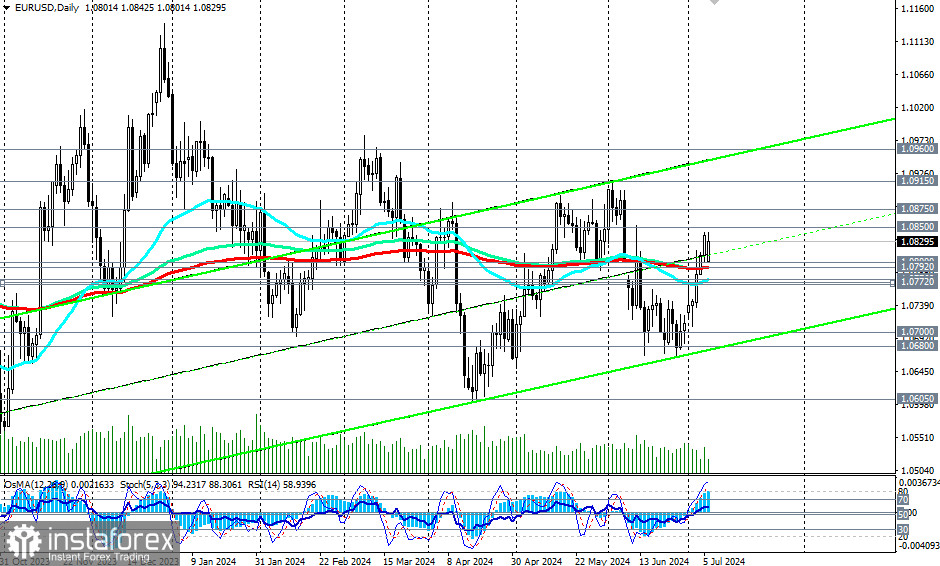 EUR/USD: на фоне остающегося под давлением доллара