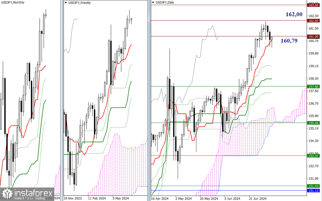 USD/JPY и EUR/ JPY 8 июля – технический анализ ситуации