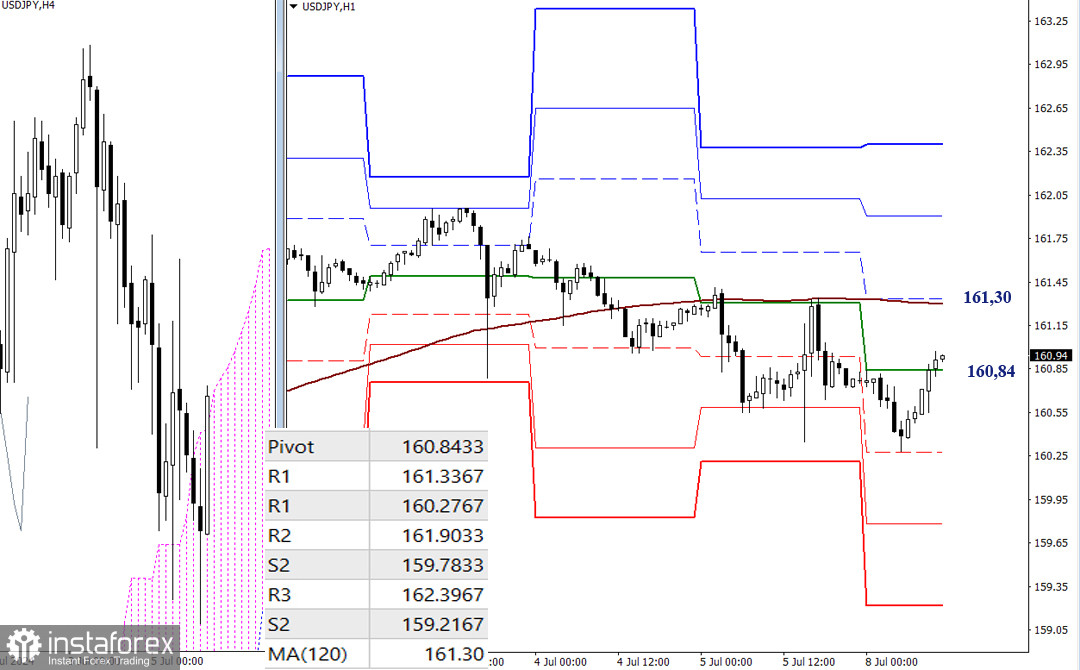 USD/JPY и EUR/ JPY 8 июля – технический анализ ситуации