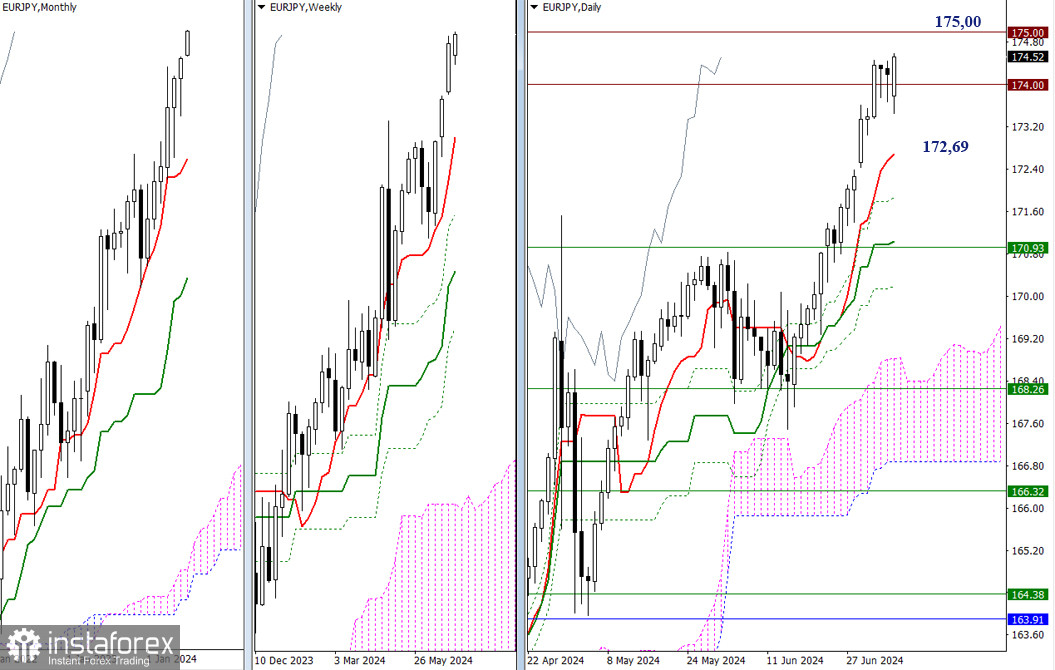 USD/JPY и EUR/ JPY 8 июля – технический анализ ситуации