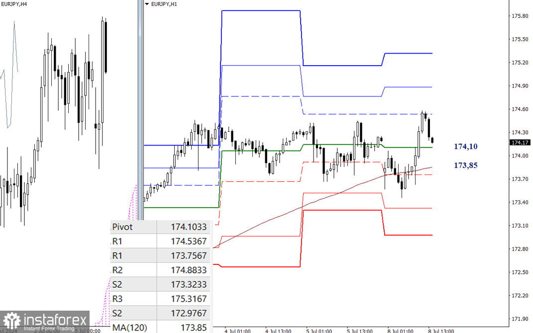 USD/JPY и EUR/ JPY 8 июля – технический анализ ситуации