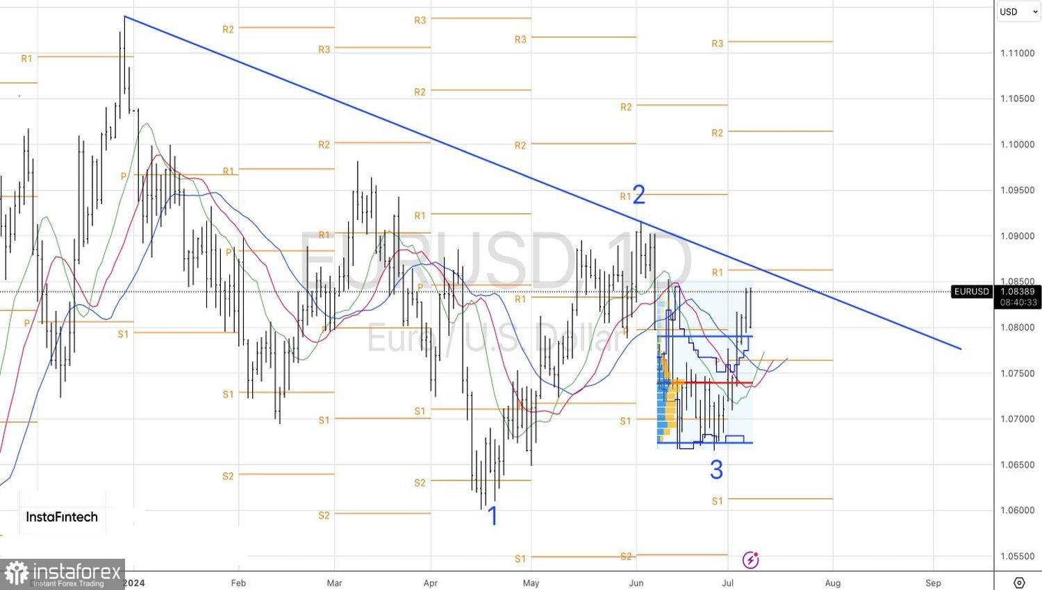 EUR/USD. Южный гэп закрыт, но дальше всё в тумане