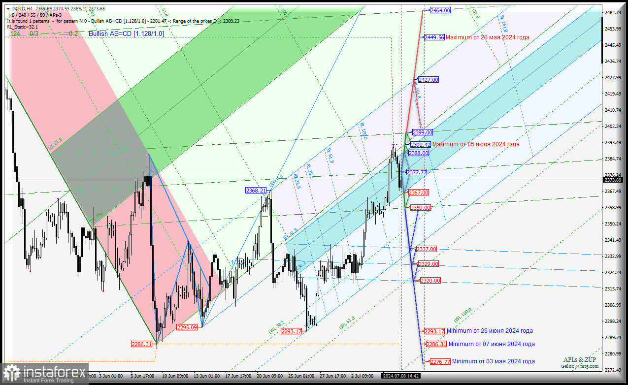 Spot Gold - неужели станем продолжать рост? Комплексный анализ (с анимационной разметкой) - APLs &amp; ZUP - с 08 июля 2024 