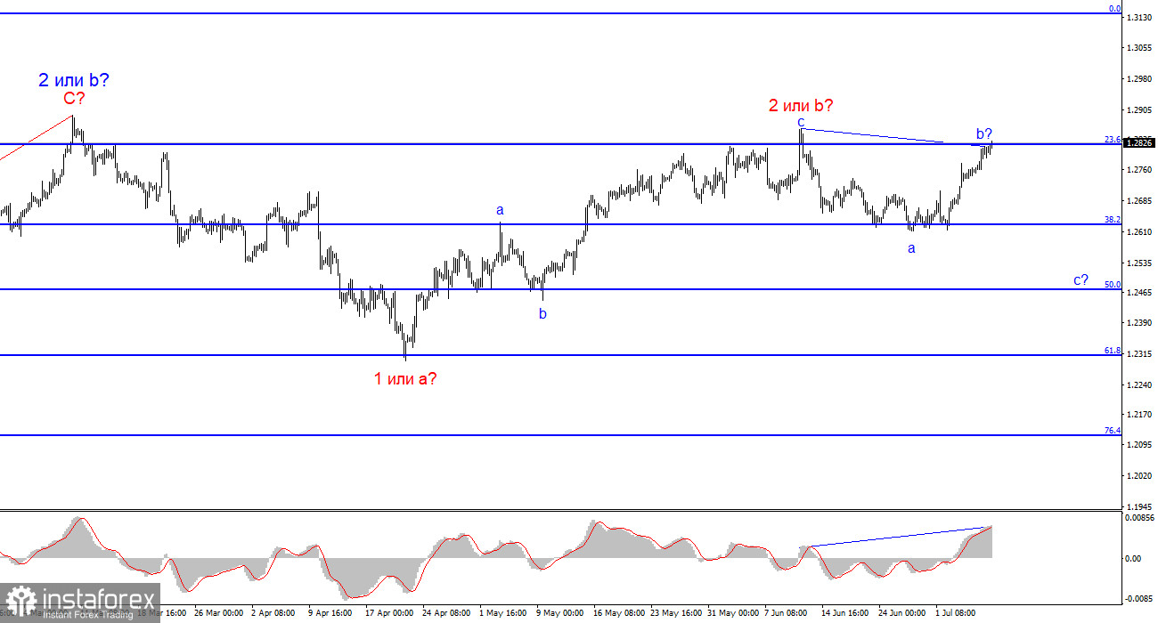 Анализ GBP/USD. 8 июля. Фунт стерлингов сорвался с цепи.