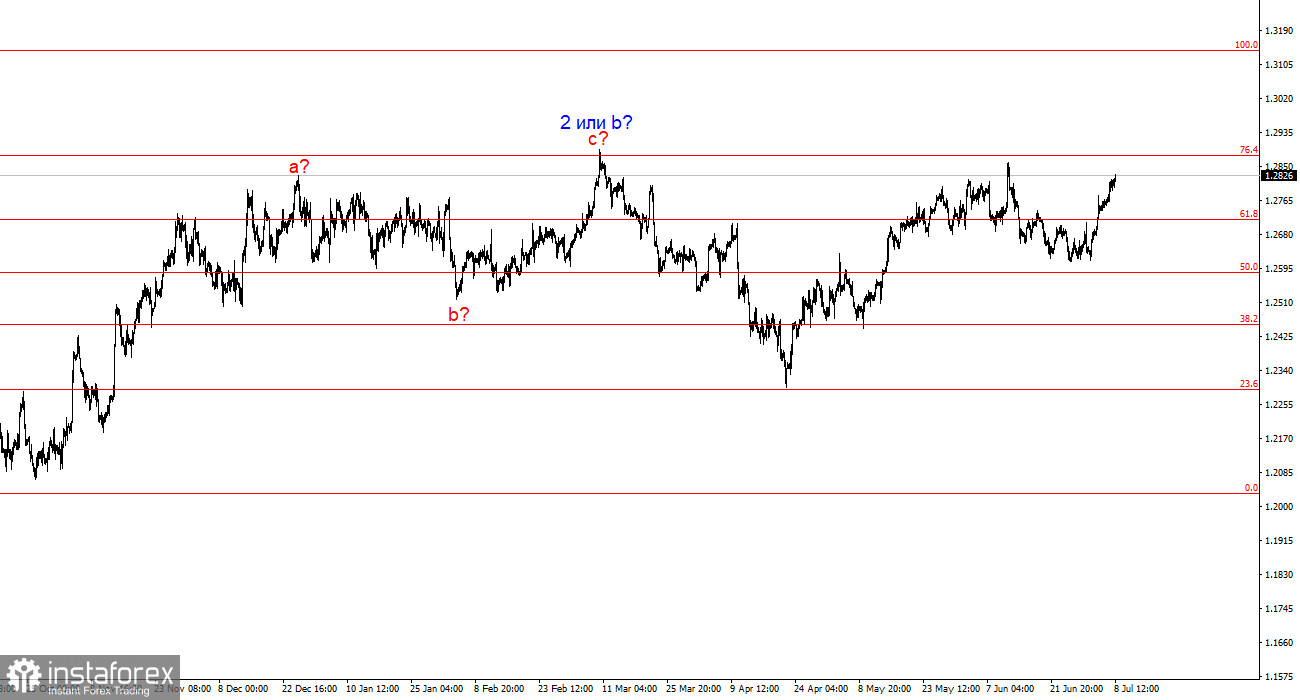 Анализ GBP/USD. 8 июля. Фунт стерлингов сорвался с цепи.