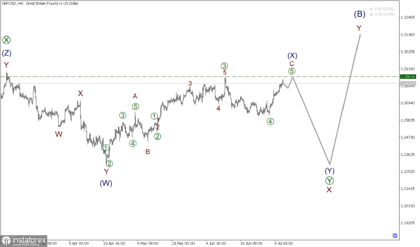 GBP/USD 8 июля. По Фунту все стабильно, движемся к максимуму 1.2863